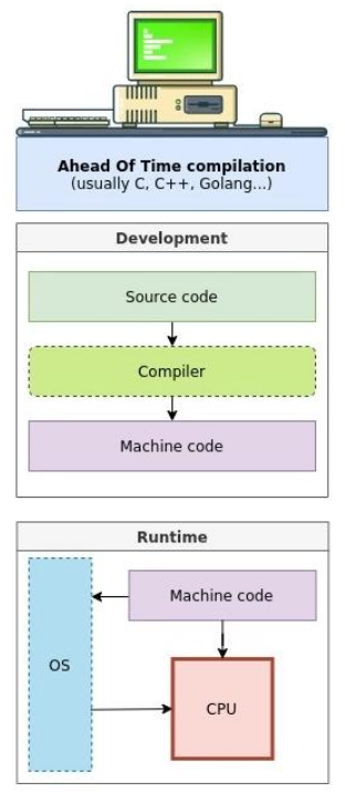 Ahead Of Time compilation