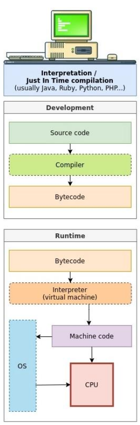 Just In Time compilation