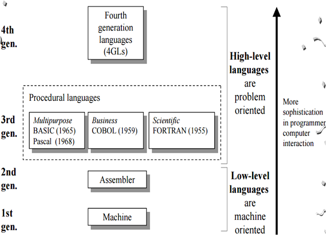 Languages Generation
